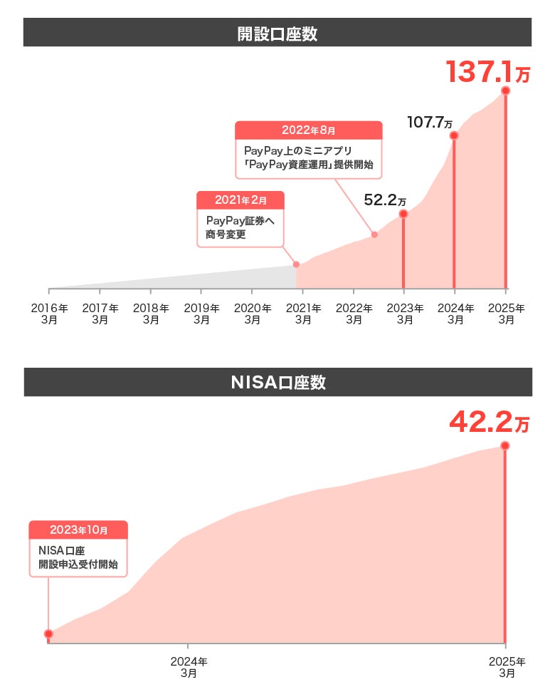 【はじめての資産運用はPayPay証券】2025年3月末時点の開設口座数が137万口座を突破！
