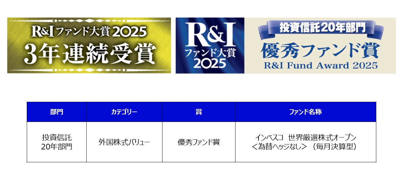 R&I ファンド大賞2025：世界のベストが投資信託20年部門　外国株式バリューカテゴリーで優秀ファンド賞を３年連続受賞