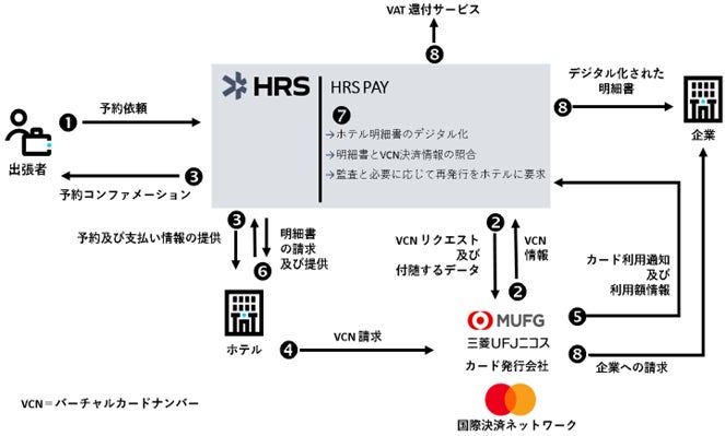 HRS Japanと三菱UFJニコス、出張ホテル精算システム「HRS Pay」を提供開始！