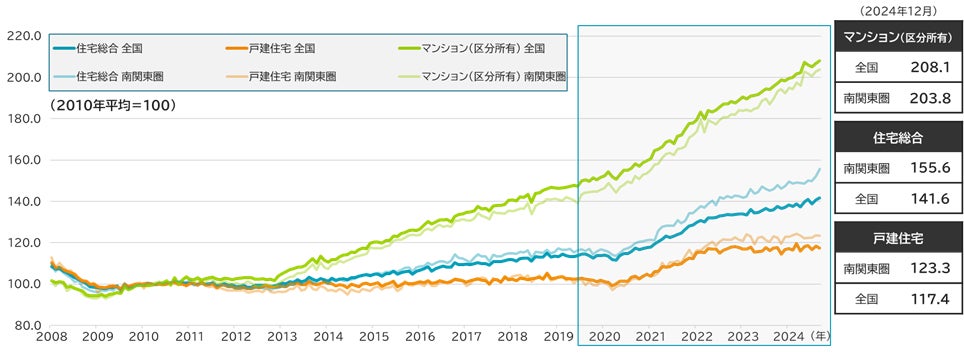 全国エリア別に紐解く住宅ローンの利用実態　ーペアローン利用・返済設定期間の長期化は全国的にー