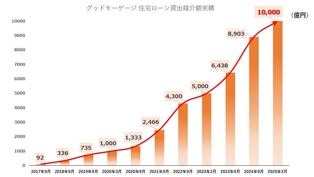 グッドモーゲージが住信SBIネット銀行の住宅ローン貸出媒介額累計１兆円を突破
