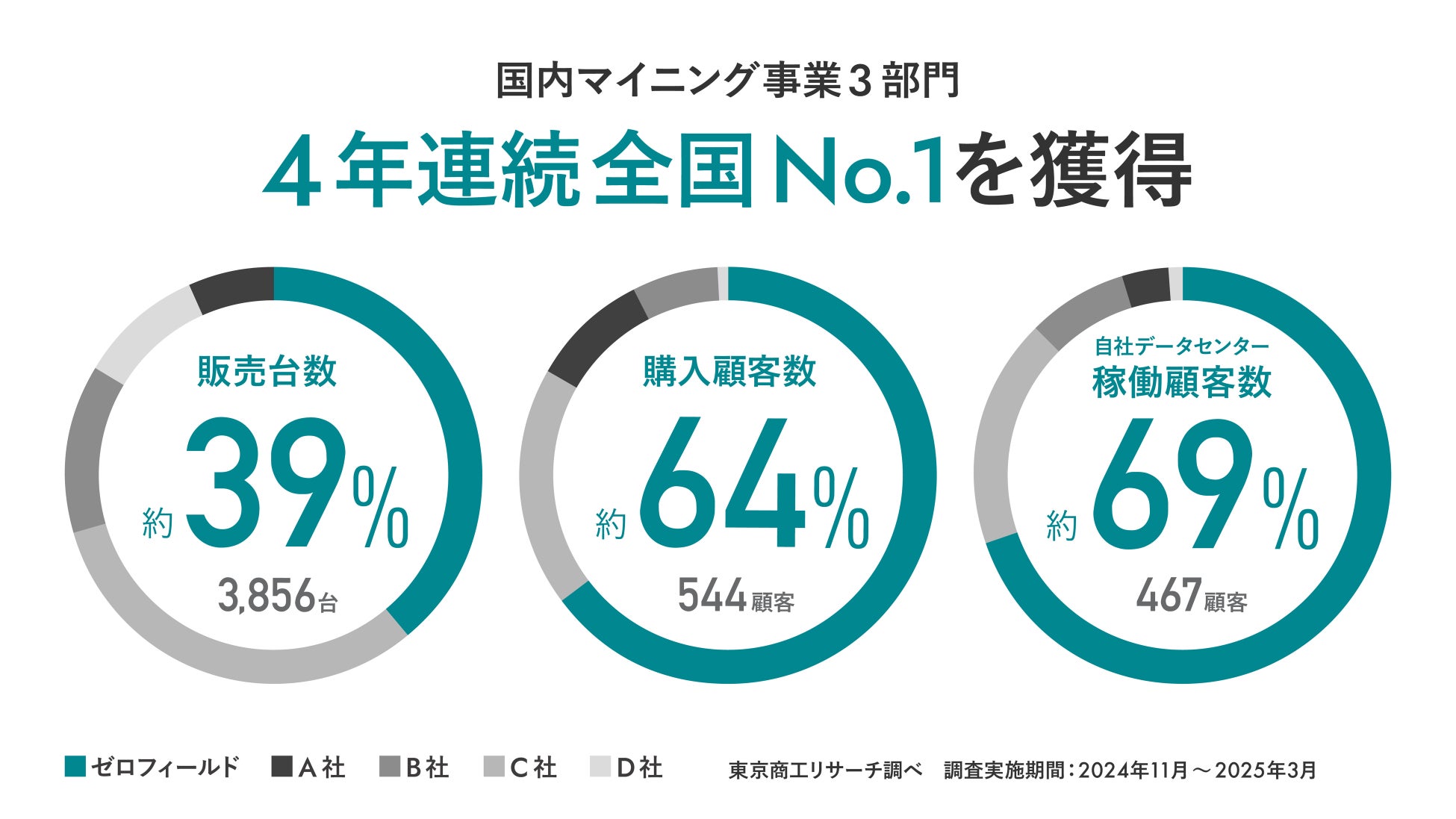 4年連続国内No.1！ゼロフィールドのマイニング事業