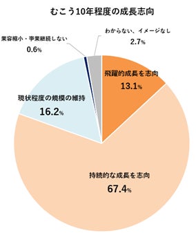 「中小企業の事業戦略・成長戦略について」の公表（商工中金景況調査 ＜2025年2月・トピックス調査分＞）