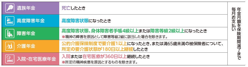 「無解約返戻金型収入保障保険（無配当）」等の発売について