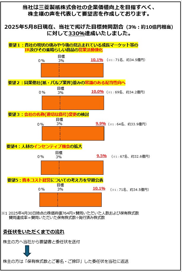 株式会社クラウドファンディング、三菱製紙株式会社に対する要望書の賛同　約10.1％達成