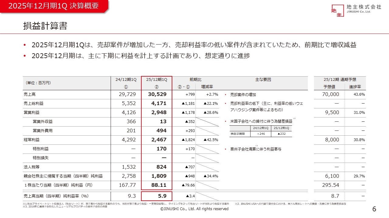 2025年12月期第1四半期決算を発表