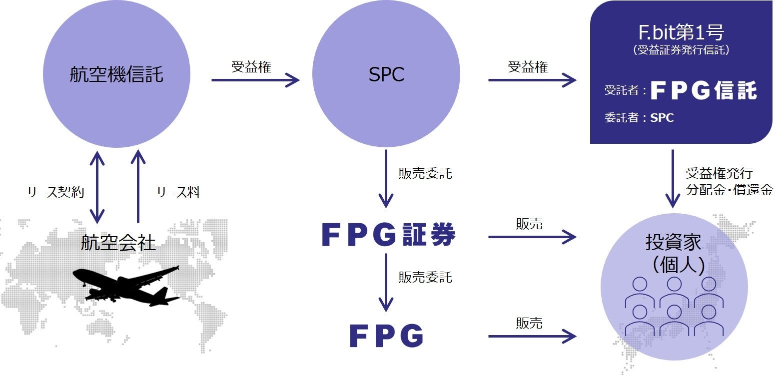＜国内初＞公募型の受益証券発行信託による個人投資家向け航空機小口化商品（1口100万円）の取扱い開始のお知らせ