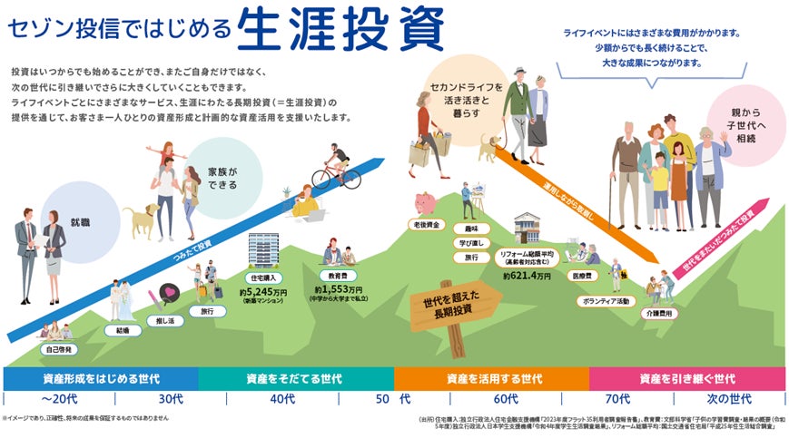 セゾン投信は生涯投資を支えるサービスが充実！　投資信託の出口戦略！