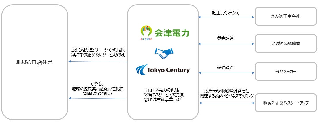 福島県内のカーボンニュートラルの実現と地域経済の活性化を目指し、会津電力と東京センチュリーが戦略的パートナーとして業務提携を締結