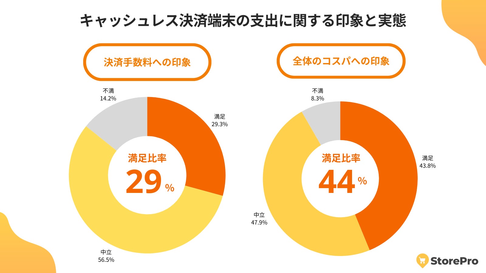 キャッシュレス決済端末「手数料とコスパ」の実態—満足派はわずか3割、導入検討時の着眼点とは？