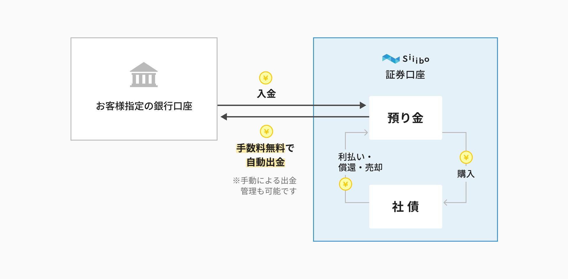 Siiibo証券、預り金の「自動出金サービス」を提供開始