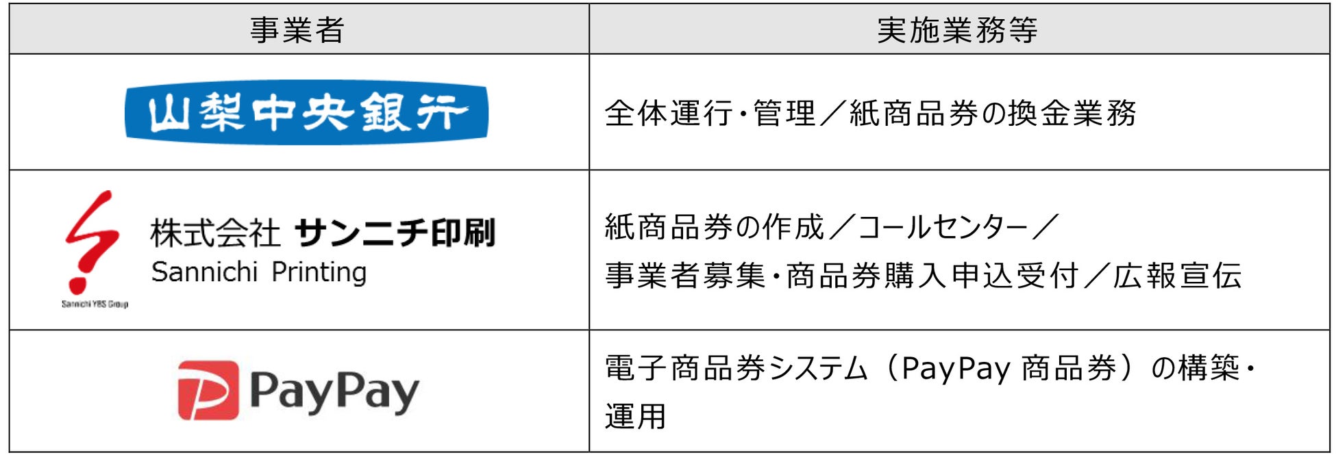 「がんばろう甲府！プレミアム付き商品券第3弾発行運営業務」の受託について