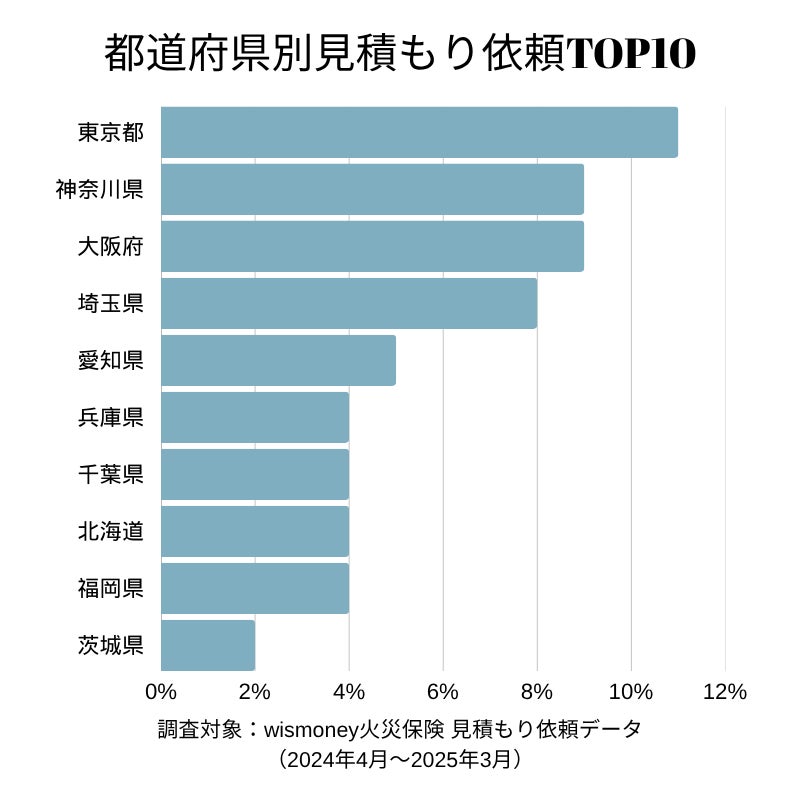 火災保険、どの県で一番選ばれてる？見積もり依頼件数ランキング【2025年4月版】