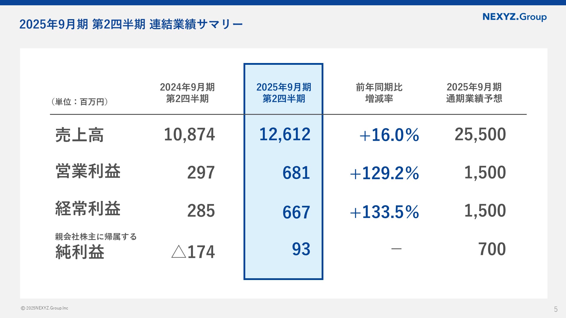 2025年9月期 第2四半期連結決算発表　経常利益 前年同期比133.5％増益