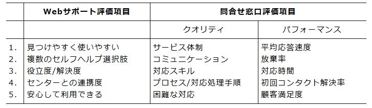 ～「HDI格付けベンチマーク」2025年「問合せ窓口」「Webサポート」両部門で三つ星を獲得～　三井住友トラストクラブ、4年連続クレジットカード業界格付けで最高評価