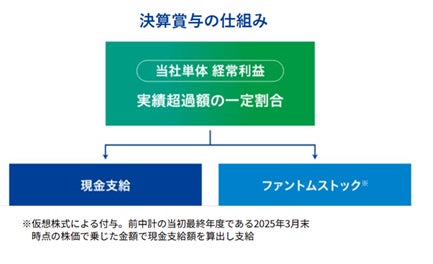 クレディセゾン、全社員に約100万円の決算賞与を支給
