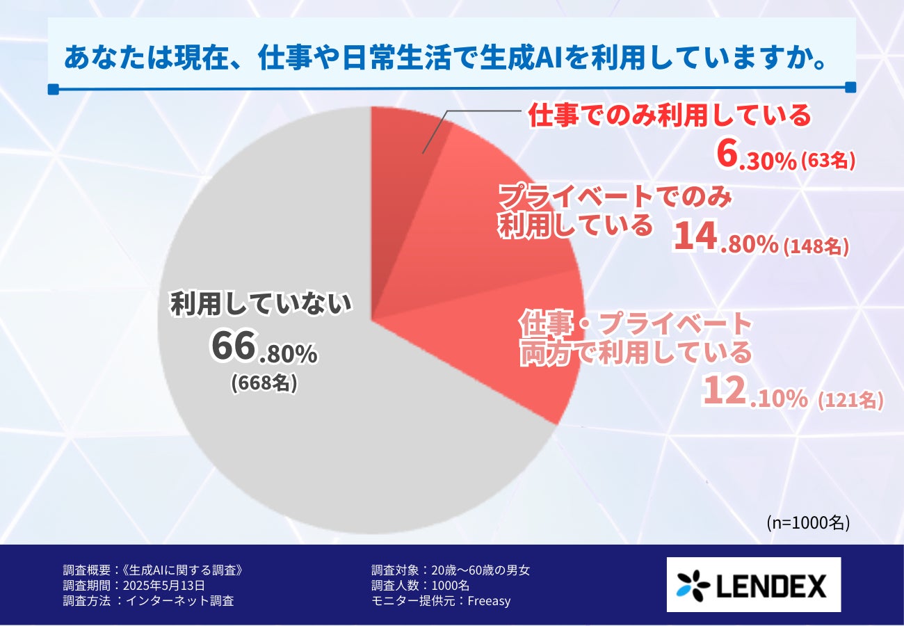 【生成AI調査】満足度73％・未利用66％の衝撃！LENDEXがAI格差を可視化