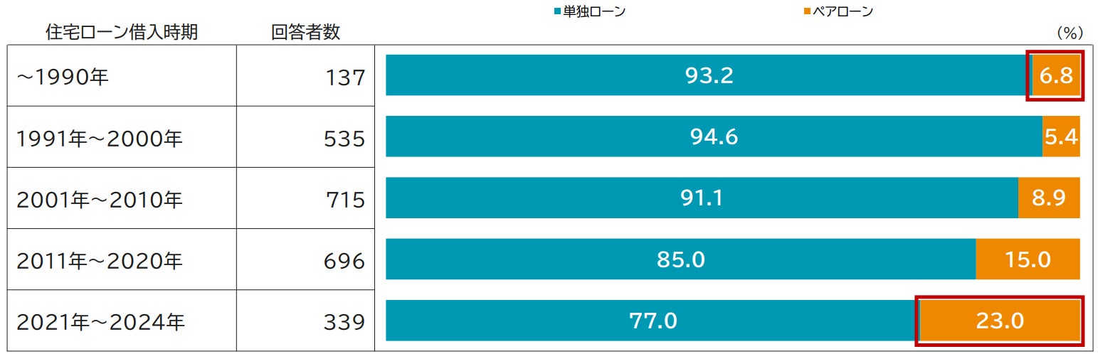 「高額」「長期化」しやすいペアローン　～ペアローンの借入額は、単独ローンの1.3倍～