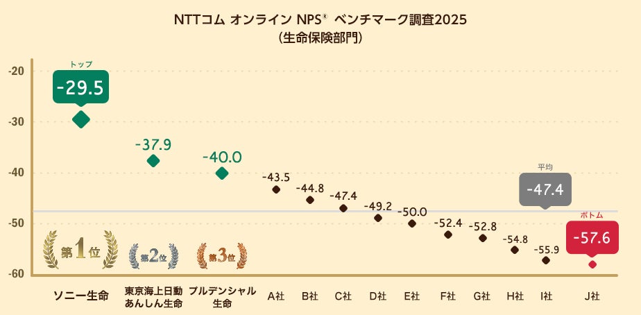 生命保険を対象としたNPS®ベンチマーク調査2025の結果を発表。NPSおすすめランキング1位はソニー生命