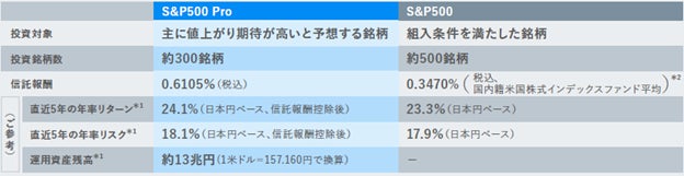 米国株式投資の「新定番」ついに登場 インデックスファンドの次なる選択肢へ