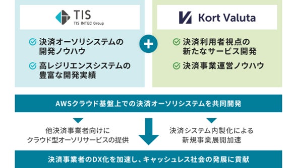 TISとKort Valuta、決済システムの内製化に向けた共同開発を開始