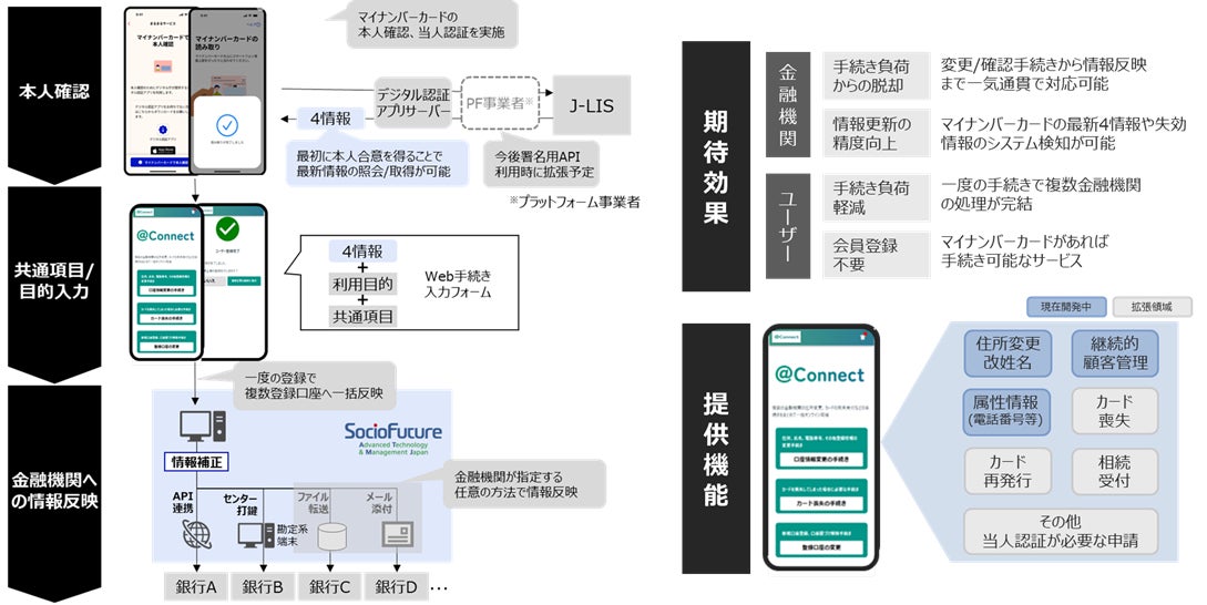 金融機関向けBPaaS※1「＠アットConnect コネクト®」の開発開始
