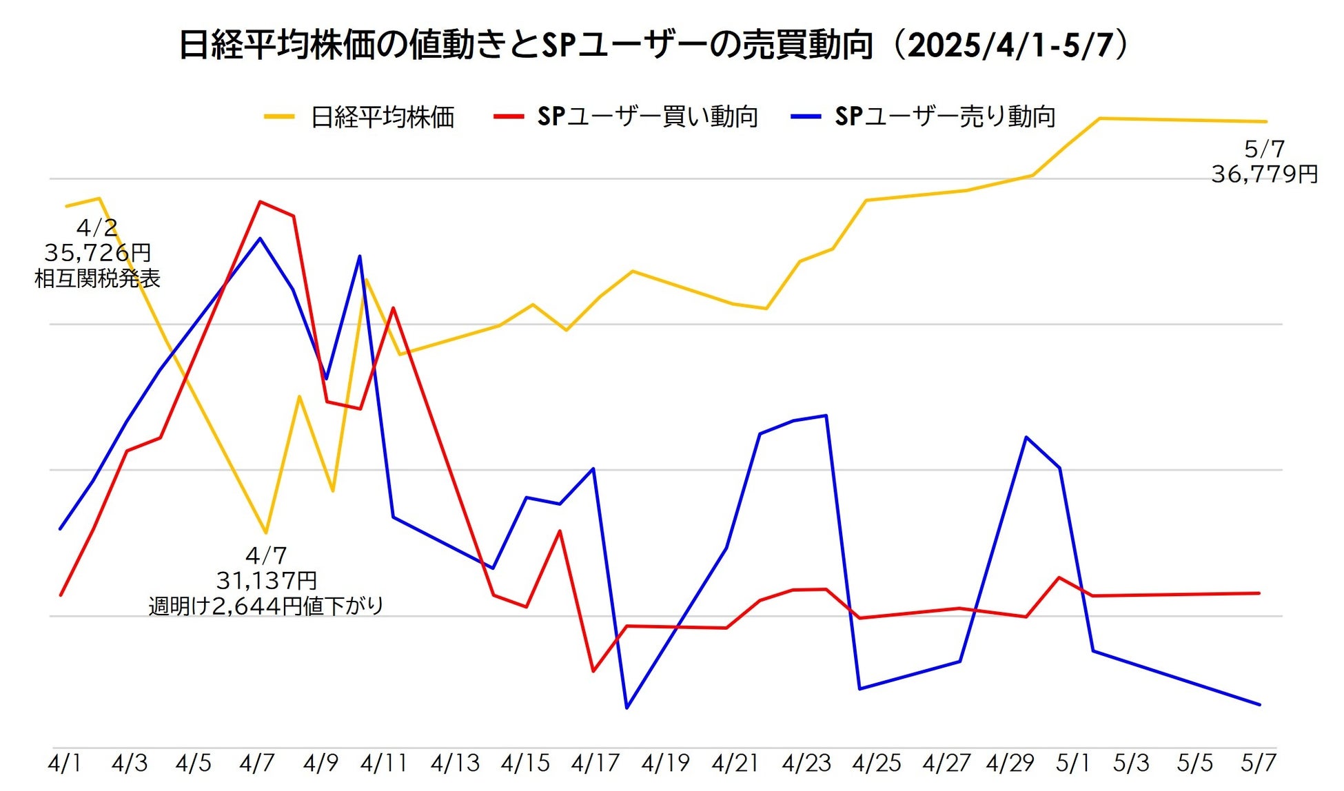 トランプ政権の関税措置で4月の株価は乱高下！STOCK POINTユーザーも今回ばかりは大混乱