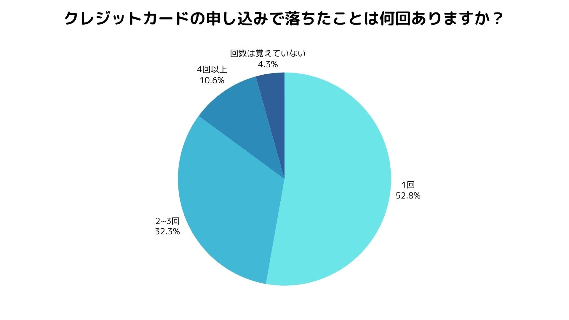 クレジットカードの申込みが通らなかった人の過半数が「1回だけの経験」｜6割近くが「会社ごとに通過しやすさが違う」と実感