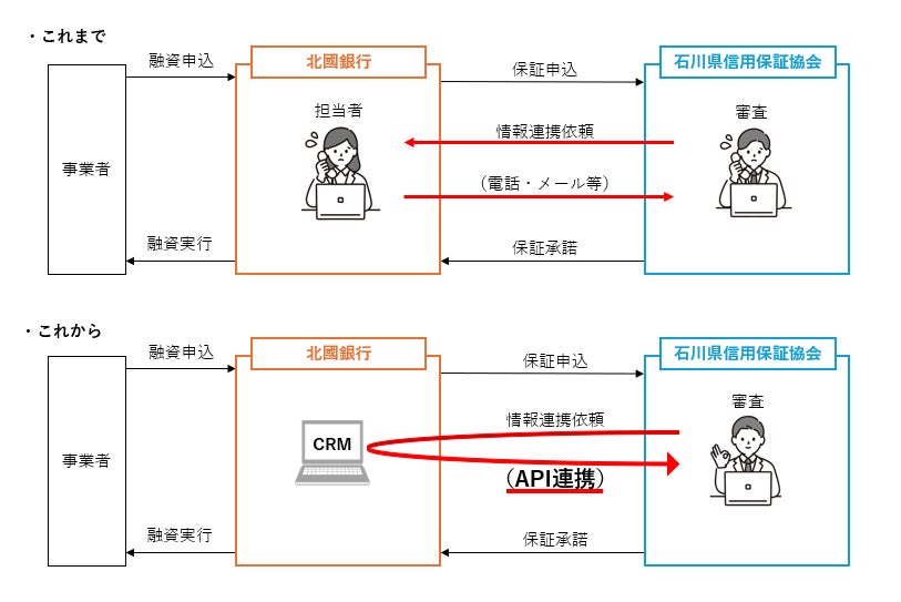 【北國銀】石川県信用保証協会と事業者支援に向けた顧客情報のデータ連携開始