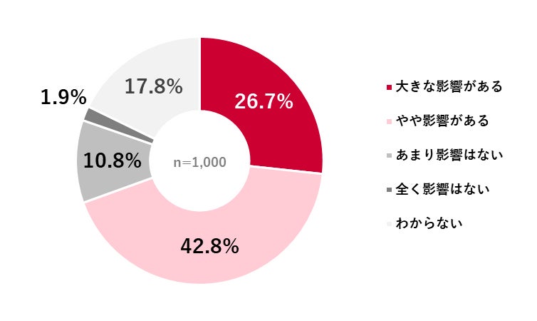 トランプ関税の影響と投資に関する調査／ラジオ番組「馬渕・渡辺の#ビジトピ」と共同調査　トランプ関税は「自分の生活に影響を与えると思う」が約7割
