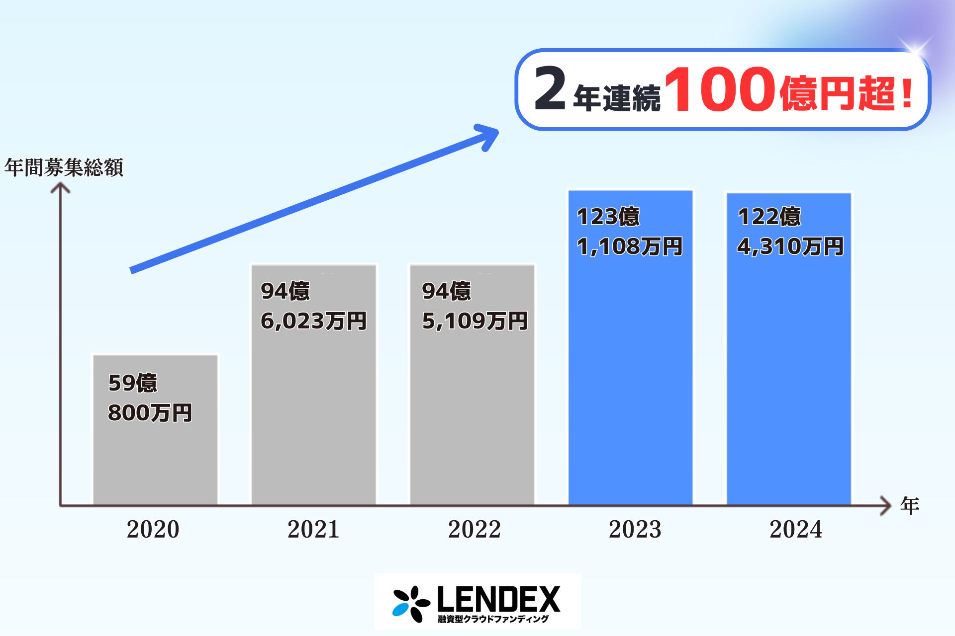 LENDEXが2年連続で100億円超の資金募集を達成