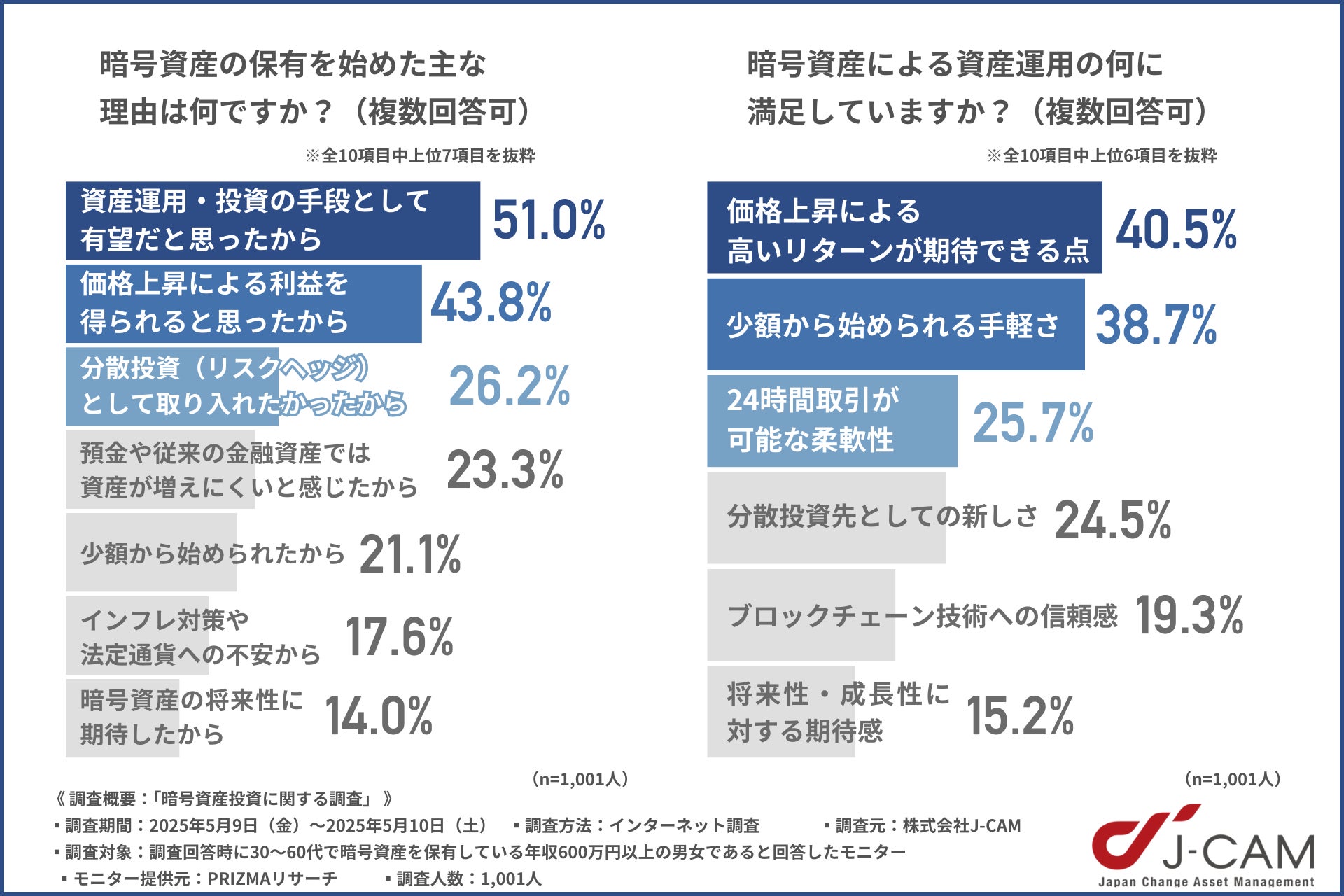 【暗号資産投資に関する調査】5,000万円以上の高額保有者の約6割が「10年以上」の継続保有を検討 ─ 長期志向の傾向が明らかに