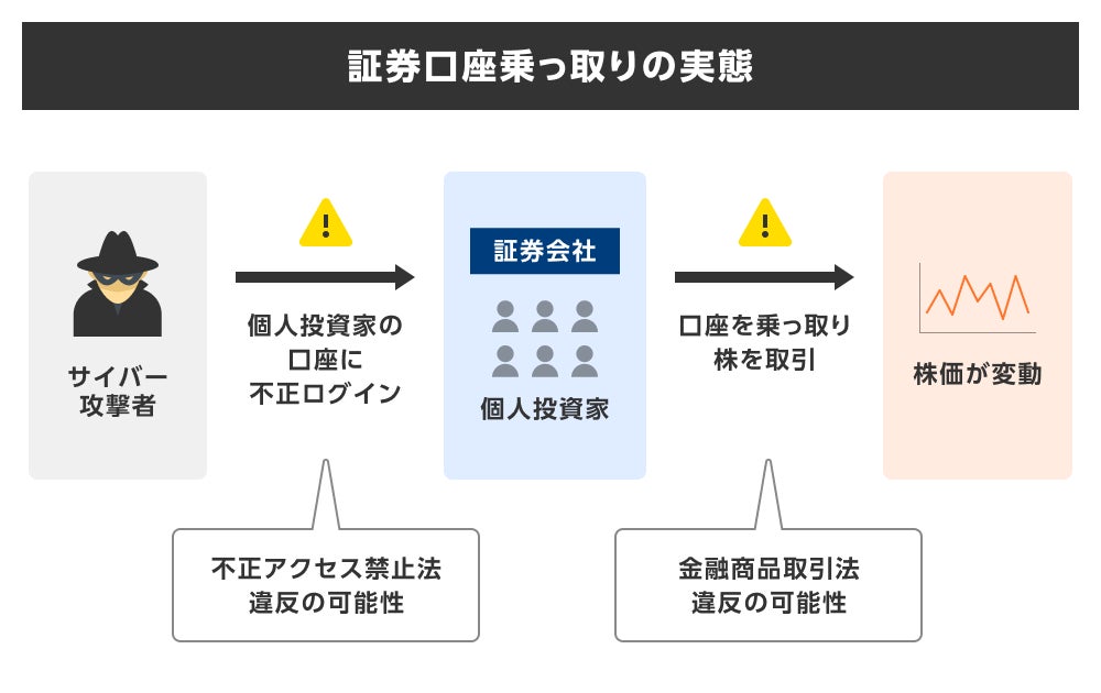 4か月で不正取引3,000億円超、証券口座の乗っ取りをパスキーと“バインディング”で防ぐプランを提供