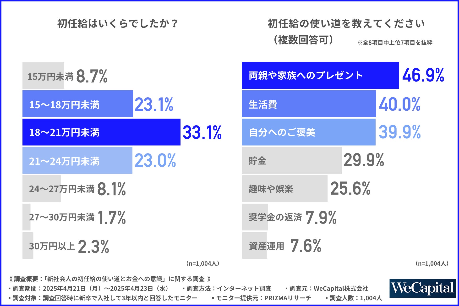 【相次ぐ初任給の引き上げ】新社会人の初任給の使い道第1位は、「両親や家族へのプレゼント」一方で、2年目以降の税金や社会保険料控除を不安視する声も