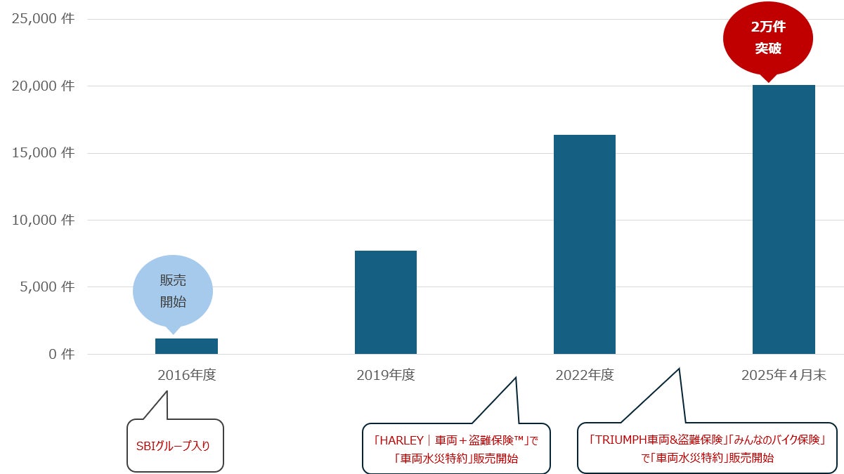 SBI日本少短、車両専用保険の保有契約件数2万件を突破