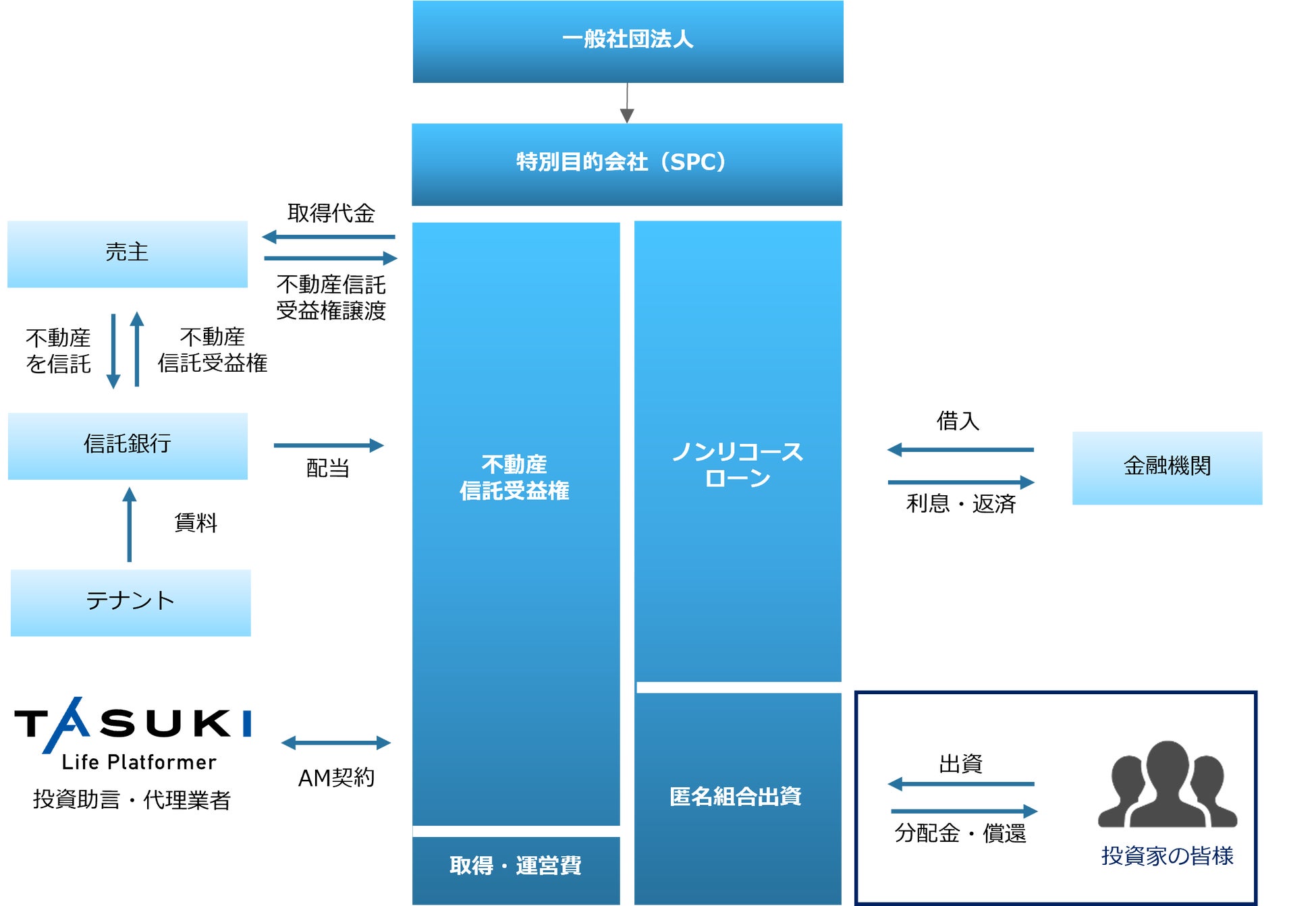 オフバランススキームの信託受益権型私募ファンドを組成～ 運用資産残高の積み上げによりストック収入を拡大 ～