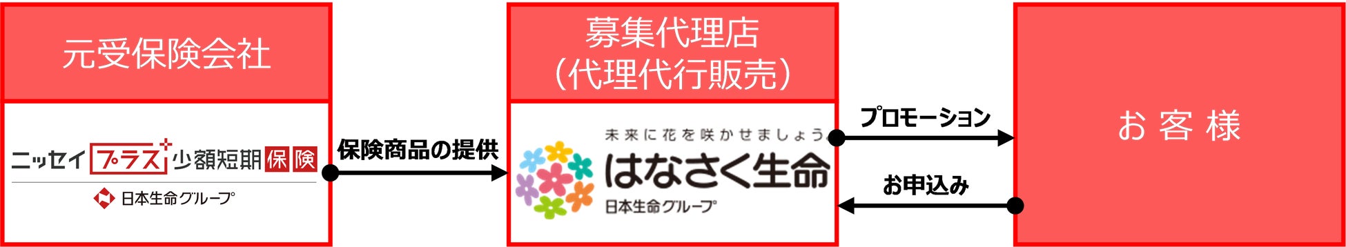 はなさく生命、ニッセイプラスの「スマホ保険」・「熱中症・インフルエンザ保険」の販売を開始