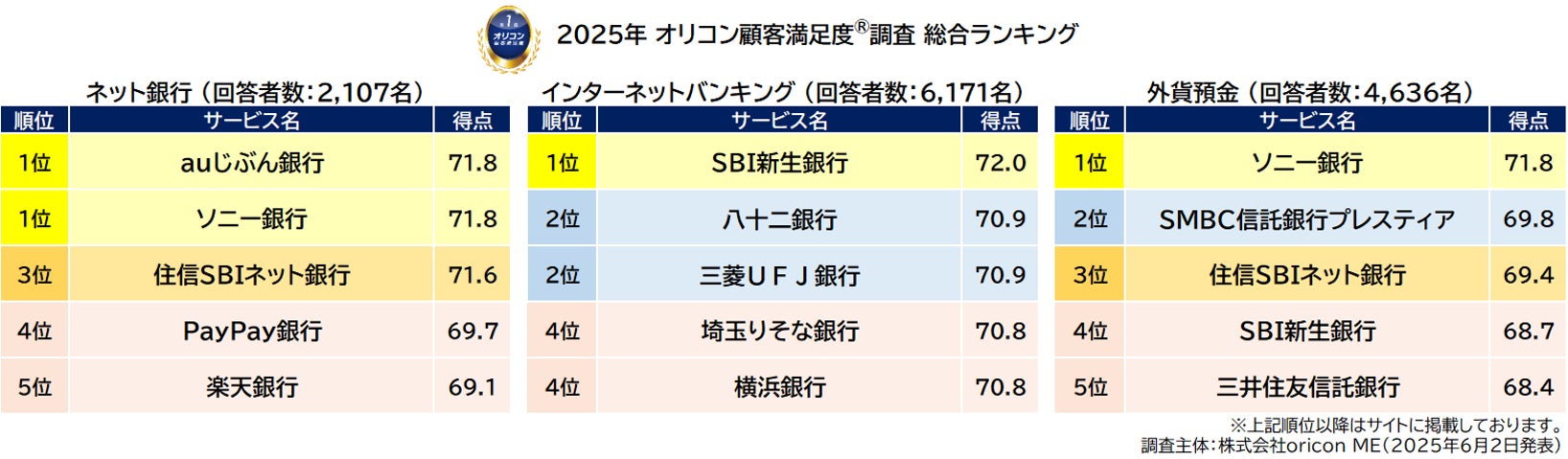＜実際のサービス利用者が回答＞満足度の高い『ネット銀行』『インターネットバンキング』『外貨預金』ランキング┃【auじぶん銀行】【ソニー銀行】が『ネット銀行』で同点総合1位（オリコン顧客満足度調査）