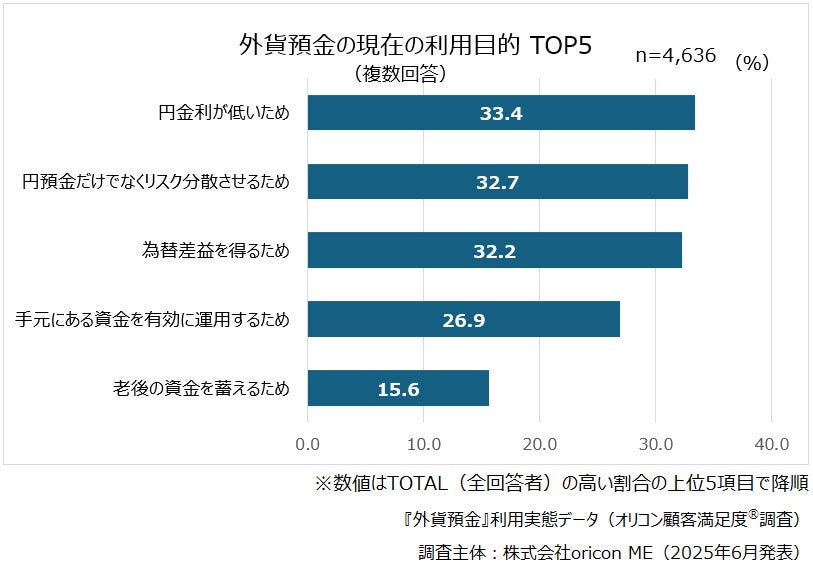 ＜1年に1回以上、外貨の購入・売却をしている人が回答＞『外貨預金』利用実態データ│現在の利用目的「円金利が低いため」が33.4％で最多（オリコン顧客満足度®調査）