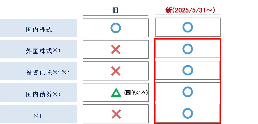海外出国時の継続保有可能商品について