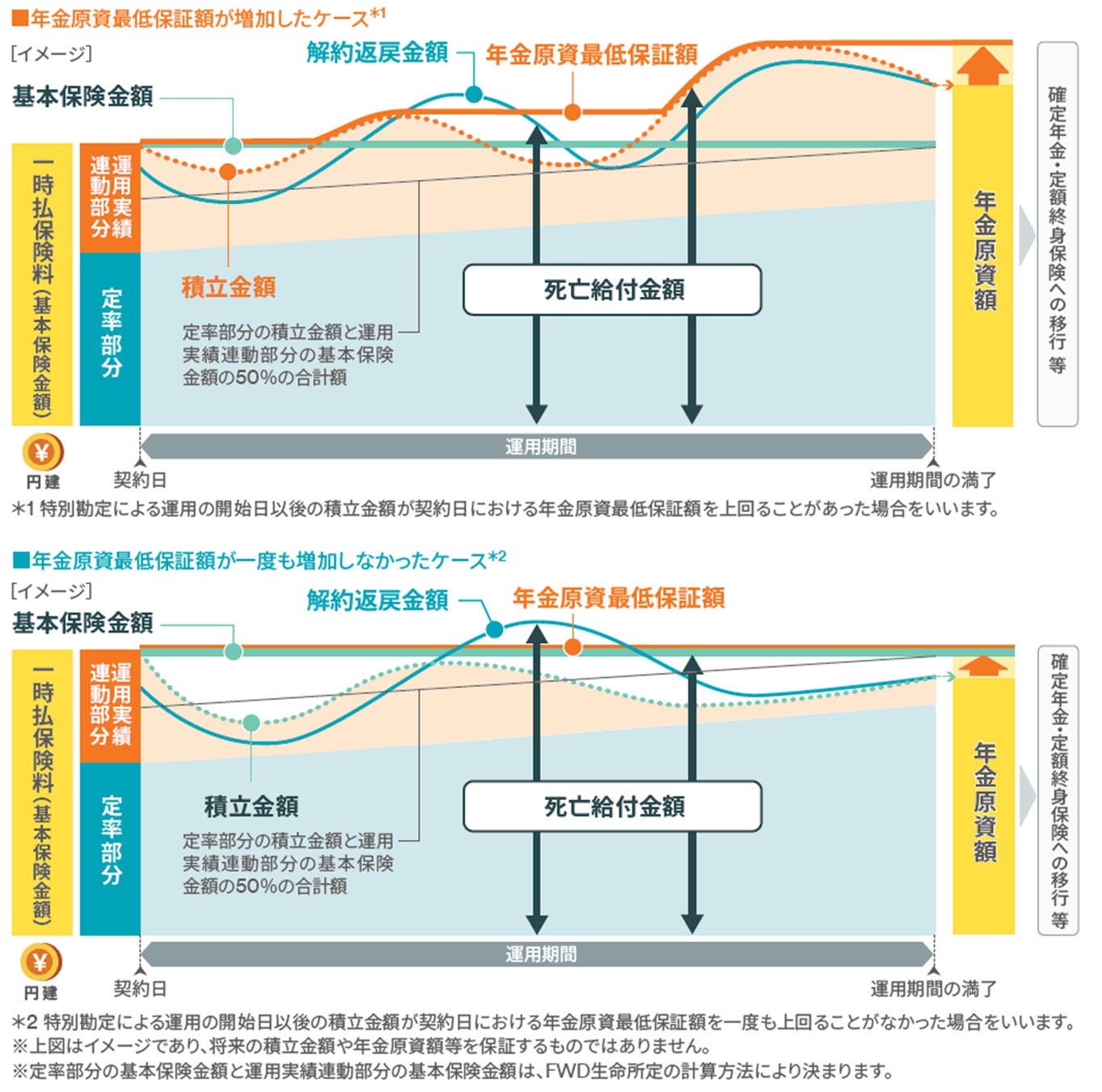 FWD生命、「ふえる」期待と「へらさない」安心感を円建でかなえられる『FWD円建一時払変額年金』を発売