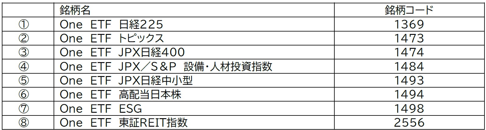 「One ETF　日経２２５」、「One ETF トピックス」の信託報酬率を業界最安水準へ「One ETF」の商品性を改良