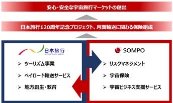 日本旅行と損保ジャパンが宇宙ビジネスに関わる協業開始