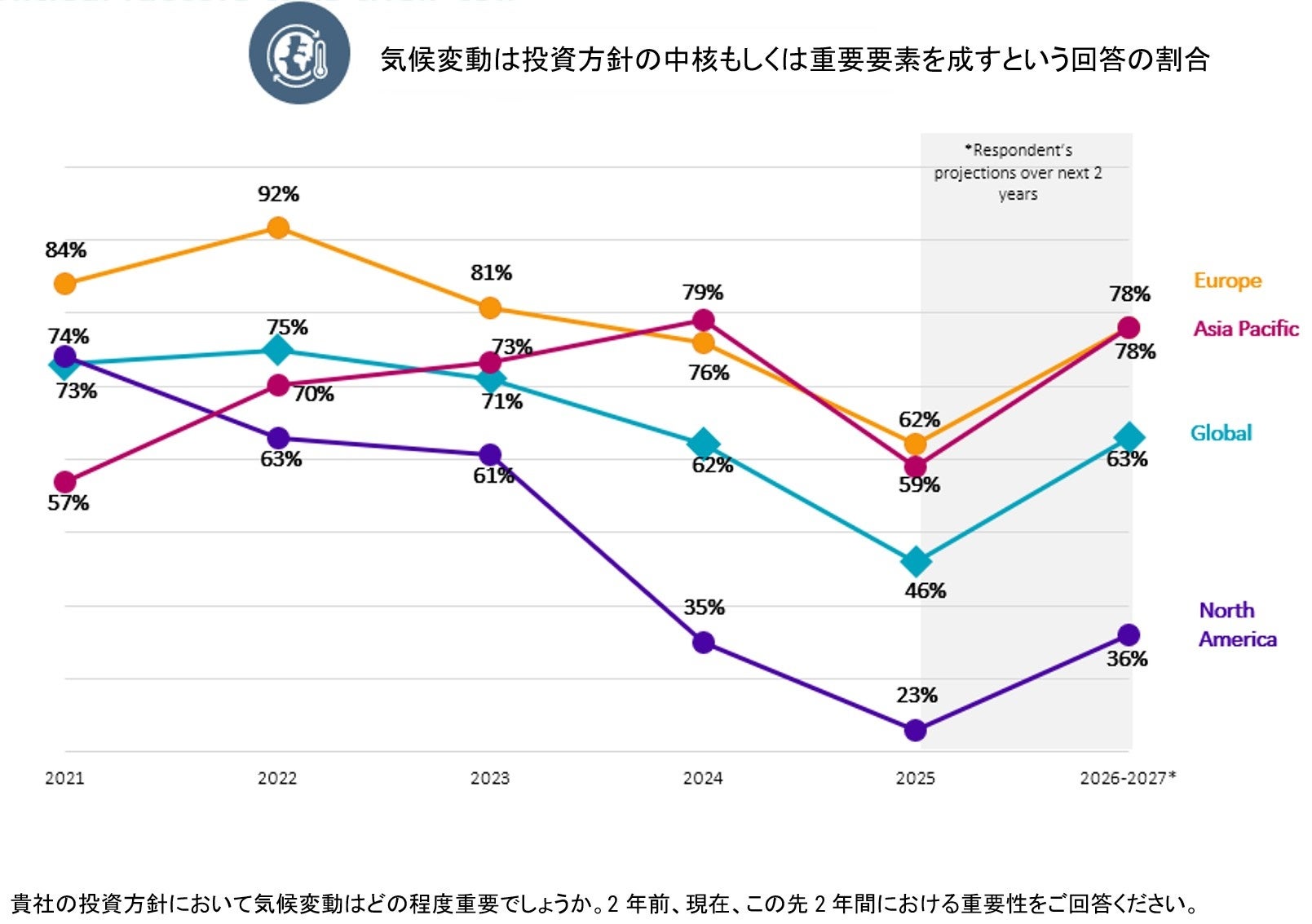 ロベコ、第5回世界気候投資調査結果（2025年版）を発表