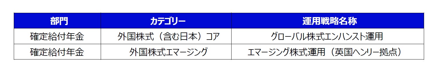 R&I ファンド大賞2025：確定給付年金部門において「外国株式（含む日本）コア」および「外国株式エマージング」の両カテゴリで受賞