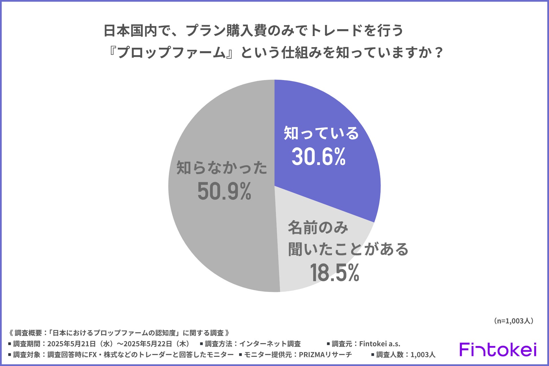 【トレーダーの新常識】資金提供型「プロップファーム」、6割以上が市場拡大に期待と回答！