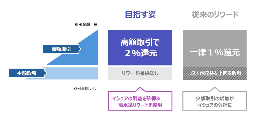 株式会社プロプト、インターチェンジフィーに連動しユーザーへの　高還元リワードを実現するカード決済サービスにて特許を取得