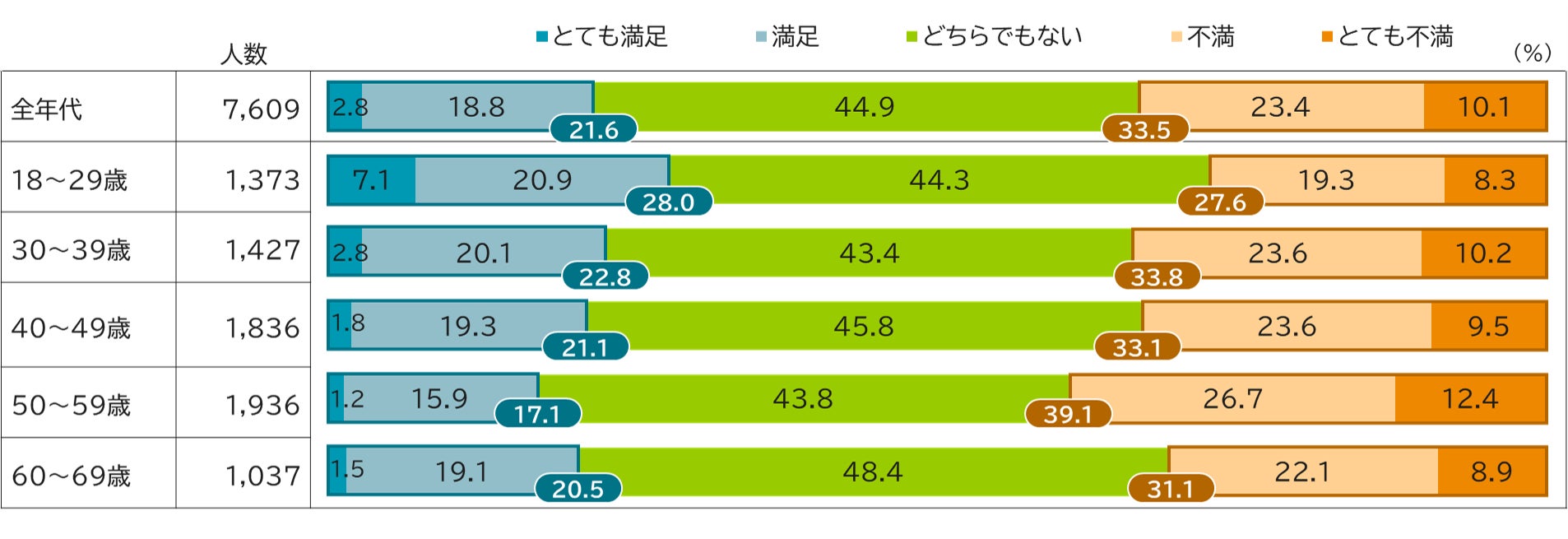 勤務先の報酬に満足している勤労者は何パーセント？