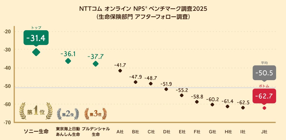 生命保険のアフターフォロー体験を対象としたNPS®ベンチマーク調査2025の結果を発表。NPSおすすめランキング1位は4年連続でソニー生命