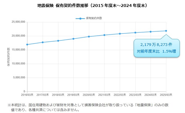 地震保険 保有契約件数 最高値を更新2,179万8,273件（2024年度末現在、対前年度末比1.5％増）